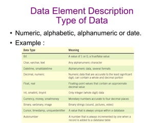 Data Element Description Type of Data Numeric, alphabetic, alphanumeric or date. Example : 
