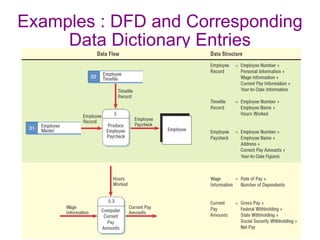Examples : DFD and Corresponding Data Dictionary Entries 