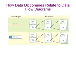 How Data Dictionaries Relate to Data Flow Diagrams 