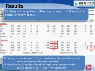 Results14Clarifying had no signi?cant differences between conditions at either posttest or follow-up test.At posttest, students in each of the three intervention conditions wrote                       better summaries than control students. At follow-up test IG students failed to create better summaries than                       control students, but RT and RTP students did.