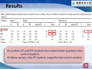 Results15At posttest, RT and RTP students formulated better questions than                       control students. At follow-up test, only RT students outperformed control students.