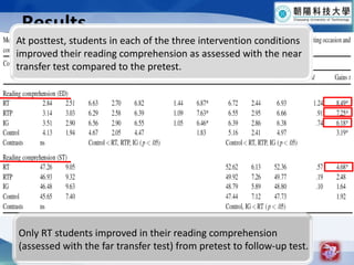 Results17At posttest, students in each of the three intervention conditions improved their reading comprehension as assessed with the near transfer test compared to the pretest.Only RT students improved in their reading comprehension (assessed with the far transfer test) from pretest to follow-up test.