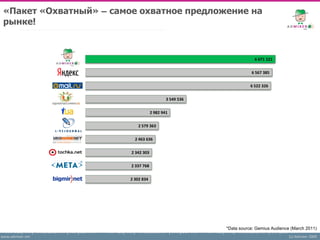 «Пакет «Охватный» – самое охватное предложение на
 рынке!



                                                                      6 671 121


                                                                    6 567 385


                                                                    6 522 326


                                             3 549 536


                                     2 982 941


                            2 579 363


                           2 463 636


                         2 342 303


                         2 337 768


                         2 302 834




                                                         *Data source: Gemius Audience (March 2011)
www.admixer.net                                                                       (c) Admixer 2009
 