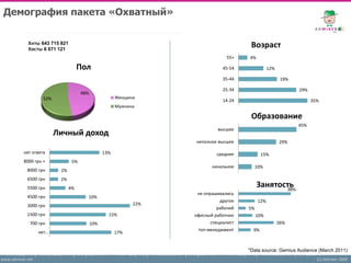 Демография пакета «Охватный»


            Хиты 643 715 821
            Хосты 6 671 121
                                                                                        Возраст
                                                                                55+    4%

                                    Пол                                        45-54               12%

                                                                               35-44                      19%

                                                                               25-34                            29%
                                     48%
                   52%                                 Женщина
                                                                               14-24                                  35%
                                                       Мужчина

                                                                                        Образование
                                                                                                                45%
                                                                             высшее
                         Личный доход
                                                                   неполное высшее                       29%

          нет ответа                             13%                        среднее           15%
          8000 грн +            5%
                                                                          начальное         10%
            8000 грн      2%
            6500 грн      2%
            5500 грн           4%
                                                                                            Занятость
                                                                                                   38%
                                                                    не опрашивались
            4500 грн                   10%
                                                                              другое         12%
            3000 грн                                         22%
                                                                             рабочий   5%
            1500 грн                               15%             офисный работник         10%
             700 грн                       10%                            специалист                     26%
                                                                    топ-менеджмент       9%
                  нет…                                 17%


                                                                                       *Data source: Gemius Audience (March 2011)
www.admixer.net                                                                                                         (c) Admixer 2009
 