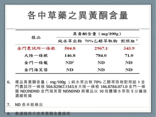 各中草藥之異黃酮含量 樣品異黃酮含量（ mg/100g ）純水萃出物 70% 乙醇萃取物對照組 1 金門農試所一條根 504.82967.1343.9 大陸一條根 146.8784.071.0 金門一條龍 ND2NDND 金門海芙蓉 NDNDND 將樣品以 10 倍體積水萃取 5 分鐘後濃縮乾燥 ND 表未能檢出 數據越高代表異黃酮含量越高 