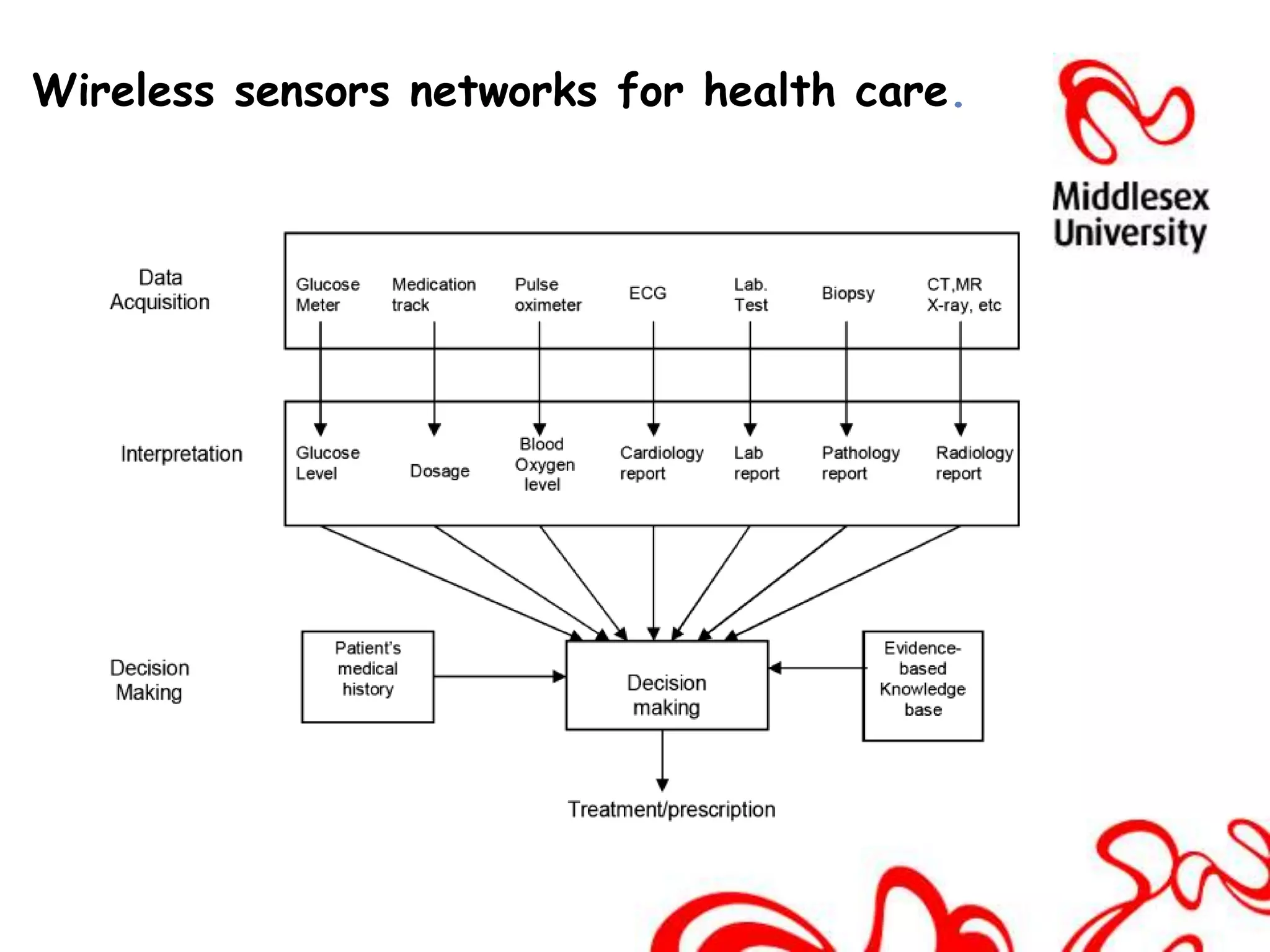 Wireless sensors networks for health care.
 