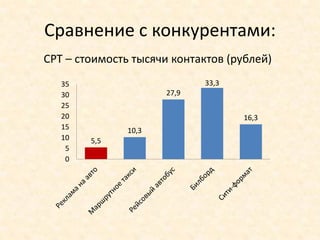 Сравнение с конкурентами:
СРТ – стоимость тысячи контактов (рублей)
   35                        33,3
   30                 27,9
   25
   20                               16,3
   15          10,3
   10   5,5
    5
    0
 