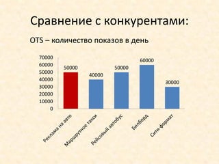 Сравнение с конкурентами:
OTS – количество показов в день
  70000
                                  60000
  60000
          50000           50000
  50000
                  40000
  40000
                                          30000
  30000
  20000
  10000
      0
 