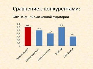 Сравнение с конкурентами:
GRP Daily – % охваченной аудитории
  0,7
        0,6                 0,6
  0,6
               0,5
  0,5
                     0,4
  0,4
                                     0,3
  0,3
  0,2
  0,1
    0
 