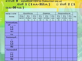ตารางที่  9   แบบสรุปค่าใช้จ่าย  ( ไม่ต้องกรอก เมนู   8,9 )      ช่วงที่  1  ( 1  ต . ค .-31 มี . ค . )     ช่วงที่  2  ( 1  เม . ย .-30  ก . ย . )   หน่วย  :  บาท รวม กิจกรรมหลักที่  . …. 1.1 1.2 ฯลฯ รวม กิจกรรมรองที่  .  … 1.1 1.2 ฯลฯ รวม กิจกรรมสนับสนุนที่  …… .. 1.1 1.2 ฯลฯ ด้าน ลงทุน ด้าน ดำเนินงาน ด้าน บุคลากร ด้าน ลงทุน ด้าน ดำเนินงาน ด้าน บุคลากร ด้าน ลงทุน ด้าน ดำเนินงาน ด้านบุคลากร รวม เงินนอกงบประมาณ เงินอุดหนุน เงินงบประมาณ กิจกรรม 
