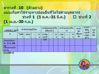 ตารางที่  10   ( ตัวอย่าง )  แบบเก็บค่าใช้จ่ายทางอ้อมอื่นที่ไม่ใช่ด้านบุคลากร      ช่วงที่  1  (1  ต . ค .-31  มี . ค .)    ช่วงที่  2 (1  เม . ย .-30  ก . ย .)   หน่วย   :   บาท เงินนอกงบประมาณ  ( เมนู 10. ข ) เงินงบประมาณ  ( เมนู  10. ก ) รวม ....... เวรยาม รวม ..... ค่าซ่อมครุภัณฑ์ รวม ...... ประปา ไฟฟ้า รวม ทั้งสิ้น ค่าเช่าที่ดิน และสิ่งปลูกสร้าง ค่าน้ำมัน เชื้อเพลิง ค่าจ้างเหมาบริการ ค่าซ่อมแซมทรัพย์สินกลาง ค่าสาธารณูปโภค ประเภทของเงิน 