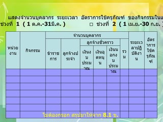 ตารางที่  11  แสดงจำนวนบุคลากร  ระยะเวลา  อัตราการใช้ครุภัณฑ์  ของกิจกรรมในแต่ละหน่วยงาน    ช่วงที่  1  ( 1  ต . ค .-31 มี . ค . )     ช่วงที่  2  ( 1  เม . ย .-30  ก . ย . ) ไม่ต้องกรอก สรุปมาให้จาก  8.1  ข . เงินนอกงบ ประมาณ เงินอุดหนุน เงินงบ ประมาณ รวม ลูกจ้างชั่วคราว ลูกจ้างประจำ ข้าราชการ อัตราการใช้ครุภัณฑ์ ระยะเวลาปฏิบัติงาน จำนวนบุคลากร กิจกรรม หน่วยงาน 