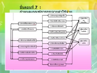 ขั้นตอนที่  7   :  กำหนดเกณฑ์การกระจายค่าใช้จ่าย 