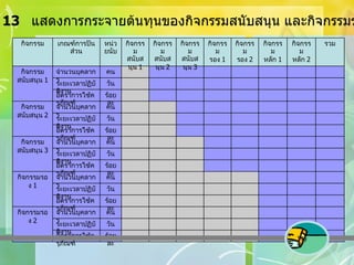ตารางที่  13  แสดงการกระจายต้นทุนของกิจกรรมสนับสนุน และกิจกรรมรอง  ร้อยละ อัตราการใช้ครุภัณฑ์ วัน ระยะเวลาปฏิบัติงาน คน จำนวนบุคลากร กิจกรรมรอง  2 ร้อยละ อัตราการใช้ครุภัณฑ์ วัน ระยะเวลาปฏิบัติงาน คน จำนวนบุคลากร กิจกรรมรอง  1 ร้อยละ อัตราการใช้ครุภัณฑ์ วัน ระยะเวลาปฏิบัติงาน คน จำนวนบุคลากร กิจกรรม สนับสนุน  3 ร้อยละ อัตราการใช้ครุภัณฑ์ วัน ระยะเวลาปฏิบัติงาน คน จำนวนบุคลากร กิจกรรม สนับสนุน  2 ร้อยละ อัตราการใช้ครุภัณฑ์ วัน ระยะเวลาปฏิบัติงาน คน จำนวนบุคลากร กิจกรรม สนับสนุน  1 รวม กิจกรรม หลัก  2 กิจกรรม หลัก  1 กิจกรรม รอง  2 กิจกรรม รอง  1 กิจกรรม สนับสนุน  3 กิจกรรม สนับสนุน  2 กิจกรรม สนับสนุน  1 หน่วยนับ เกณฑ์การปันส่วน กิจกรรม 