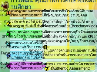 การพัฒนาคุณภาพการศึกษาของสถานศึกษา กำหนดมาตรฐานคุณภาพการศึกษา และตัวชี้วัดคุณภาพของสถานศึกษา สำรวจสภาพดี พอใช้ ปรับปรุง รายมาตรฐาน ตัวบ่งชี้ ตัวชี้วัด จัดทำแผนพัฒนาคุณภาพ ( ธรรมนูญโรงเรียน / แผนกลยุทธ์ ) ปรับ / ทบทวนระบบโครงสร้าง การบริหารงาน / บริหารงานบุคคล จัดทำมาตรฐานการปฏิบัติงานของ ฝ่าย / กลุ่ม / กลุ่มงาน / บุคคล จัดทำแผนปฏิบัติการประจำปี งปม . งาน / โครงการ / กิจกรรม และนำไปใช้ ประกันคุณภาพ  /   รายงานผลดำเนินงานระหว่าง / สิ้นสุด ( Authentic Assessment) จัดทำรายงานผลการดำเนินงานของสถานศึกษา  (SAR) จากการรายงานผลการดำเนินงานของบุคลากรในกลุ่ม / กลุ่มงาน 1 2 3 4 5 6 7 8 วิเคราะห์ปัญหา / เหตุปัจจัย / สาเหตุ เทคนิคการเทียบเคียง (Benchmarking) เลือกแนวทางจากเหตุปัจจัยและสาเหตุ กำหนดวัตถุประสงค์จากปัญหา และ KPI จากสาเหตุ ตอบสนองมาตรฐานใด / ผดุง / รักษางาน / ปรับปรุง เชื่อมโยงภารกิจโรงเรียนนิติบุคคล ฝ่าย / กลุ่ม / กลุ่มงาน / บุคคล 