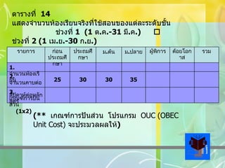 ตารางที่  14  แสดงจำนวนห้องเรียนจริงที่ใช้สอนของแต่ละระดับชั้น      ช่วงที่  1  (1  ต . ค .-31  มี . ค .)      ช่วงที่  2 (1  เม . ย .-30  ก . ย .) (**  เกณฑ์การปันส่วน  โปรแกรม  OUC   (OBEC Unit Cost)   จะประมวลผลให้ ) 3.  เกณฑ์การปันส่วน ( 1x2) 35 30 30 25 2.  จำนวนคาบต่อ สัปดาห์ต่อหลักสูตร 1.  จำนวนห้องเรียน รวม ด้อยโอกาส ผู้พิการ ม . ปลาย ม . ต้น ประถมศึกษา ก่อน ประถมศึกษา รายการ 