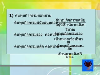ต้นทุนกิจกรรมต่อหน่วย ต้นทุน กิจกรรมสนับสนุน ต่อหน่วย  =   ต้นทุน กิจกรรมรอง   ต่อหน่วย   =     ต้นทุน กิจกรรมหลัก  ต่อหน่วย  =     ต้นทุนกิจกรรมสนับสนุน เป้าหมายเชิงปริมาณ ต้นทุนกิจกรรมรอง เป้าหมายเชิงปริมาณ ต้นทุนกิจกรรมหลัก เป้าหมายเชิงปริมาณ 