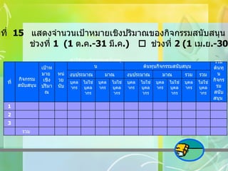 ตารางที่  15   แสดงจำนวนเป้าหมายเชิงปริมาณของกิจกรรมสนับสนุน      ช่วงที่  1  (1  ต . ค .-31  มี . ค .)    ช่วงที่  2 (1  เม . ย .-30  ก . ย .)                   รวม                               3                             2                             1 ไม่ใช่ บุคลากร บุคลากร   ไม่ใช่ บุคลากร บุคลากร   ไม่ใช่ บุคลากร บุคลากร   ไม่ใช่ บุคลากร บุคลากร   ไม่ใช่ บุคลากร บุคลากร   รวม รวม นอกงบประมาณ งบประมาณ นอกงบประมาณ งบประมาณ รวม ต้นทุน กิจกรรม สนับสนุน   ต้นทุนกิจกรรมสนับสนุน ค่าใช้จ่ายกิจกรรมสนับสนุน หน่วย นับ   เป้าหมาย   เชิง ปริมาณ   กิจกรรมสนับสนุน ที่ 