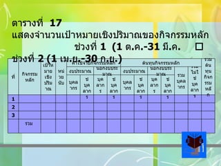 ตารางที่  17   แสดงจำนวนเป้าหมายเชิงปริมาณของกิจกรรมหลัก      ช่วงที่  1  (1  ต . ค .-31  มี . ค .     ช่วงที่  2 (1  เม . ย .-30  ก . ย .)                           รวม                               3                             2                             1 ไม่ใช่ บุคลากร บุคลากร ไม่ใช่ บุคลากร บุคลากร ไม่ใช่ บุคลากร บุคลากร ไม่ใช่ บุคลากร บุคลากร รวม ไม่ใช่ บุคลากร รวม บุคลากร นอกงบประมาณ งบประมาณ นอกงบประมาณ งบประมาณ รวม ต้นทุน กิจกรรม หลัก ต้นทุนกิจกรรมหลัก ค่าใช้จ่ายกิจกรรมหลัก หน่วย นับ เป้าหมาย เชิง ปริมาณ กิจกรรมหลัก ที่ 