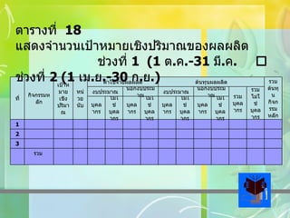 ตารางที่  18   แสดงจำนวนเป้าหมายเชิงปริมาณของผลผลิต      ช่วงที่  1  (1  ต . ค .-31  มี . ค .     ช่วงที่  2 (1  เม . ย .-30  ก . ย .)                           รวม                               3                             2                             1 ไม่ใช่ บุคลากร บุคลากร ไม่ใช่ บุคลากร บุคลากร ไม่ใช่ บุคลากร บุคลากร ไม่ใช่ บุคลากร บุคลากร รวม ไม่ใช่ บุคลากร รวม บุคลากร นอกงบประมาณ งบประมาณ นอกงบประมาณ งบประมาณ รวม ต้นทุน กิจกรรม หลัก ต้นทุนผลผลิต ค่าใช้จ่ายผลผลิต หน่วย นับ เป้าหมาย เชิง ปริมาณ กิจกรรมหลัก ที่ 