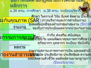 ข้อกำหนดตามกฎหมายการศึกษาและหลักการ ม .30  พรบ .  การศึกษา  ม .38  พรบ .  ระเบียบบริหาร คณะกรรมการสถานศึกษา ประกันคุณภาพ  ( SAR) รายงานสาธารณชน ศึกษา วิเคราะห์ วิจัย นิเทศ ติดตาม ประเมินผล ( การบริหารและการดำเนินงาน ) มุ่งผลสัมฤทธิ์ของฝ่าย / กลุ่ม / กลุ่มงาน  ( ปีการศึกษา ) รองรับการประเมินผลจากหน่วยงานภายนอก กำกับ ส่งเสริม สนับสนุน กำหนดนโยบาย แผนพัฒนาคุณภาพการศึกษา มาตรฐาน ทรัพยากร บุคลากร ระเบียบ ข้อบังคับ รายงานสภานะภาพทางการเงิน และผลดำเนินงาน ( ประหยัด ประสิทธิภาพ ประสิทธิผล ความคุ้มค่า ) ผลผลิตตามตัวชี้วัด ผลลัพธ์ตามมาตรฐานการศึกษา ( ปีงบประมาณ ) รายงาน ผลงาน 