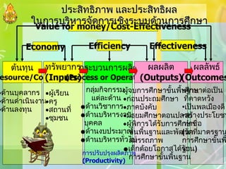 ด้านบุคลากร ด้านดำเนินงาน ด้านลงทุน ผู้เรียน ครู สถานที่ ชุมชน กลุ่มกิจกรรม แต่ละด้าน ด้านวิชาการ ด้านบริหารงาน บุคคล ด้านงบประมาณ ด้านบริหารทั่วไป ผู้จบการศึกษาขั้นพื้นฐาน ก่อนประถมศึกษา ภาคบังคับ มัธยมศึกษาตอนปลาย ผู้พิการได้รับการศึกษา ขั้นพื้นฐานและพัฒนา สมรรถภาพ เด็กด้อยโอกาสได้รับ การศึกษาขั้นพื้นฐาน ศึกษาต่อเป็น ที่คาดหวัง เป็นพลเมืองดี  สร้างประโยชน์ ทำชื่อ  ( วัดที่มาตรฐาน การศึกษาขั้นพื้น ฐาน ) Value for money/Cost-Effectiveness Effectiveness Efficiency Economy ต้นทุน (Resource/Cost) ทรัพยากร ( Inputs) กระบวนการผลิต (Process or Operation) ผลผลิต (Outputs) ผลลัพธ์ (Outcomes) ประสิทธิภาพ และประสิทธิผล ในการบริหารจัดการเชิงระบบด้านการศึกษา การปรับปรุงผลิตภาพ (Productivity)  