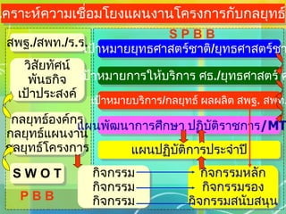 การวิเคราะห์ความเชื่อมโยงแผนงานโครงการกับกลยุทธ์ สพฐ . กลยุทธ์องค์กร กลยุทธ์แผนงาน กลยุทธ์โครงการ วิสัยทัศน์ พันธกิจ เป้าประสงค์ สพฐ ./ สพท ./ ร . ร . S W O T P B B เป้าหมายยุทธศาสตร์ชาติ / ยุทธศาสตร์ชาติ เป้าหมายการให้บริการ ศธ ./ ยุทธศาสตร์ ศธ . เป้าหมายบริการ / กลยุทธ์ ผลผลิต สพฐ .  สพท . แผนพัฒนาการศึกษา ปฏิบัติราชการ /MTEF แผนปฏิบัติการประจำปี กิจกรรมหลัก กิจกรรมรอง กิจกรรมสนับสนุน กิจกรรม กิจกรรม กิจกรรม S P B B 