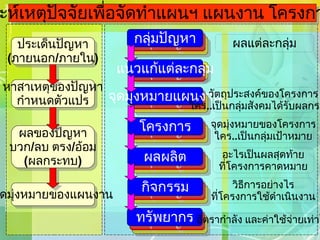 กลุ่มปัญหา กลุ่มปัญหา การวิเคราะห์เหตุปัจจัยเพื่อจัดทำแผนฯ แผนงาน โครงการ กิจกรรม ผลของปัญหา บวก / ลบ ตรง / อ้อม ( ผลกระทบ ) หาสาเหตุของปัญหา กำหนดตัวแปร ประเด็นปัญหา ( ภายนอก / ภายใน ) จุดมุ่งหมายของแผนงาน กลุ่มปัญหา กลุ่มปัญหา กลุ่มปัญหา แนวแก้แต่ละกลุ่ม กลุ่มปัญหา กลุ่มปัญหา จุดมุ่งหมายแผนงาน กลุ่มปัญหา กลุ่มปัญหา โครงการ กลุ่มปัญหา กลุ่มปัญหา ผลผลิต กลุ่มปัญหา กลุ่มปัญหา กิจกรรม กลุ่มปัญหา กลุ่มปัญหา ทรัพยากร ผลแต่ละกลุ่ม วัตถุประสงค์ของโครงการ ใคร .. เป็นกลุ่มสังคมได้รับผลกระทบ จุดมุ่งหมายของโครงการ ใคร .. เป็นกลุ่มเป้าหมาย อะไรเป็นผลสุดท้าย ที่โครงการคาดหมาย วิธีการอย่างไร ที่โครงการใช้ดำเนินงาน อัตรากำลัง และค่าใช้จ่ายเท่าไร 