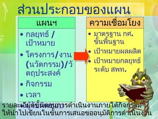 ส่วนประกอบของแผน มาตรฐาน กศ .  ขั้นพื้นฐาน เป้าหมายผลผลิต เป้าหมายกลยุทธ์ระดับ สพท . ความเชื่อมโยง กลยุทธ์  /  เป้าหมาย โครงการ / งาน  ( นวัตกรรม )/ วัตถุประสงค์ กิจกรรม เวลา ผู้รับผิดชอบ แผนฯ รายละเอียดขั้นตอนการดำเนินงานภายใต้กิจกรรม ให้นำไปเขียนในขั้นการเสนอขออนุมัติการดำเนินงาน 
