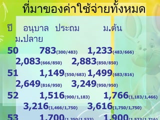 ที่มาของค่าใช้จ่ายทั้งหมด ปี อนุบาล ประถม ม . ต้น ม . ปลาย 50 783 (300/483) 1,233 (483/666) 2,083 (666/850) 2,883 (850/850) 51 1,149 (550/683) 1,499 (683/816) 2,649 (816/950) 3,249 (950/950) 52 1,516 (900/1,183) 1,766 (1,183/1,466) 3,216 (1,466/1,750) 3,616 (1,750/1,750) 53 1,700 (1,350/1,533) 1,900 (1,533/1,716) 3,500 (1,716/1,900) 3,800 (1,900/1,900) 