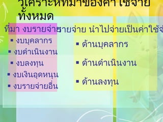 วิเคราะห์ที่มาของค่าใช้จ่ายทั้งหมด ที่มา งบรายจ่าย งบบุคลากร รายจ่าย นำไปจ่ายเป็นค่าใช้จ่าย ด้านบุคลากร งบดำเนินงาน งบลงทุน งบเงินอุดหนุน งบรายจ่ายอื่น ด้านดำเนินงาน ด้านลงทุน 