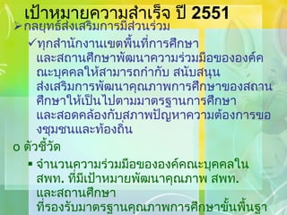 เป้าหมายความสำเร็จ ปี  2551 กลยุทธ์ส่งเสริมการมีส่วนร่วม ทุกสำนักงานเขตพื้นที่การศึกษา และสถานศึกษาพัฒนาความร่วมมือขององค์คณะบุคคลให้สามารถกำกับ สนับสนุน ส่งเสริมการพัฒนาคุณภาพการศึกษาของสถานศึกษาให้เป็นไปตามมาตรฐานการศึกษา และสอดคล้องกับสภาพปัญหาความต้องการของชุมชนและท้องถิ่น ตัวชี้วัด จำนวนความร่วมมือขององค์คณะบุคคลใน สพท .  ที่มีเป้าหมายพัฒนาคุณภาพ สพท .  และสถานศึกษา ที่รองรับมาตรฐานคุณภาพการศึกษาขั้นพื้นฐาน สัดส่วนของเรื่องที่ พิจารณาอนุมัติ  :  เพื่อทราบ  :  จำนวนครั้งที่ประชุม ของคณะกรรมการสถานศึกษาในสังกัด สพท . 