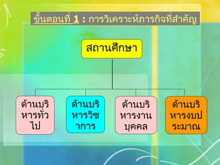 สถานศึกษา ด้านบริหารวิชาการ ด้านบริหารงบประมาณ ด้านบริหารงานบุคคล ด้านบริหารทั่วไป ขั้นตอนที่  1   :  การวิเคราะห์ภารกิจที่สำคัญ 