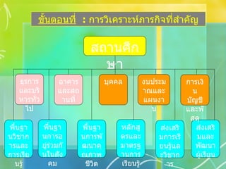 สถานศึกษา พื้นฐานวิชาการและการเรียนรู้ พื้นฐานการอยู่ร่วมกันในสังคม พื้นฐานการพัฒนาคุณภาพชีวิต หลักสูตรและมาตรฐานการเรียนรู้ ส่งเสริมการเรียนรู้และวิชาการ ส่งเสริมและพัฒนาผู้เรียน ธุรการและบริหารทั่วไป อาคารและสถานที่ งบประมาณและแผนงาน การเงิน บัญชี และพัสดุ บุคคล ขั้นตอนที่   :  การวิเคราะห์ภารกิจที่สำคัญ 