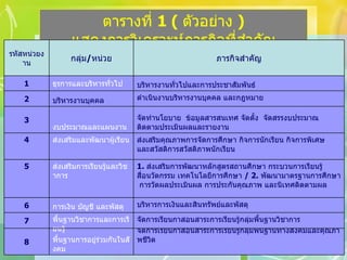 ตารางที่  1 (  ตัวอย่าง  )  แสดงการวิเคราะห์ภารกิจที่สำคัญ จัดการเรียนกาสอนสาระการเรียนรู้กลุ่มพื้นฐานทางสังคมและคุณภาพชีวิต พื้นฐานการอยู่ร่วมกันในสังคม 8 จัดการเรียนกาสอนสาระการเรียนรู้กลุ่มพื้นฐานวิชาการ พื้นฐานวิชาการและการเรียนรู้ 7 บริหารการเงินและสินทรัพย์และพัสดุ การเงิน บัญชี และพัสดุ 6 1.  ส่งเสริมการพัฒนาหลักสูตรสถานศึกษา กระบวนการเรียนรู้ สื่อนวัตกรรม เทคโนโลยีการศึกษา  / 2.  พัฒนามาตรฐานการศึกษา  การวัดผลประเมินผล การประกันคุณภาพ และนิเทศติดตามผล ส่งเสริมการเรียนรู้และวิชาการ 5 ส่งเสริมคุณภาพการจัดการศึกษา กิจการนักเรียน กิจการพิเศษ และสวัสดิการสวัสดิภาพนักเรียน ส่งเสริมและพัฒนาผู้เรียน 4 จัดทำนโยบาย  ข้อมูลสารสนเทศ จัดตั้ง   จัดสรรงบประมาณ  ติดตามประเมินผลและรายงาน งบประมาณและแผนงาน 3 ดำเนินงานบริหารงานบุคคล และกฎหมาย บริหารงานบุคคล 2 บริหารงานทั่วไปและการประชาสัมพันธ์ ธุรการและบริหารทั่วไป 1 ภารกิจสำคัญ กลุ่ม / หน่วย รหัสหน่วยงาน 