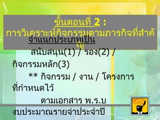 ขั้นตอนที่  2   :  การวิเคราะห์กิจกรรมตามภารกิจที่สำคัญ จำแนกประเภทเป็น    สนับสนุน (1)  /  รอง (2)  /  กิจกรรมหลัก ( 3)   **  กิจกรรม  /  งาน  /  โครงการ  ที่กำหนดไว้   ตามเอกสาร พ . ร . บ งบประมาณรายจ่าประจำปี    ให้กำหนดไว้เป็นกิจกรรมหลักเสมอ 