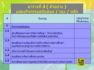 ตารางที่  2 (  ตัวอย่าง  )  แสดงกิจกรรมสนับสนุน  /  รอง  /  หลัก ตรวจติดตามความถูกต้องโปร่งใสตามระบบการเงินการคลัง 1.5 ส่งเสริมการจัดการศึกษาเอกชน 1.4 บริหารงานทั่วไปและการประชาสัมพันธ์ 1.3 ส่งเสริมความเข้มแข็งการบริหารจัดการสถานศึกษา และจัดทำมาตรฐานการบริหารจัดการ 1.2 ส่งเสริมคุณภาพการจัดการศึกษา  กิจการนักเรียน  กิจการพิเศษและสวัสดิการสวัสดิภาพนักเรียน 1.1   กิจกรรมสนับสนุน 1 กลุ่ม / หน่วย ที่รับผิดชอบ กิจกรรม ที่ 