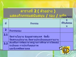 ตารางที่  2 (  ตัวอย่าง  )  แสดงกิจกรรมสนับสนุน  /  รอง  /  หลัก ส่งเสริมการพัฒนามาตรฐานการศึกษาการวัดผลประเมินผล การประกันคุณภาพ และนิเทศติดตามผล 2.2 จัดทำนโยบาย ข้อมูลสารสนเทศ  จัดตั้ง  จัดสรรงบประมาณ ติดตามประเมินผลและรายงาน 2.1 กิจกรรมรอง 2 กลุ่ม / หน่วย ที่รับผิดชอบ กิจกรรม ที่ 
