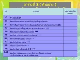 ตารางที่  2 (  ตัวอย่าง  )  แสดงกิจกรรมสนับสนุน  /  รอง  /  หลัก ส่งเสริมการพัฒนามาตรฐานการศึกษาการวัดผลประเมินผล การประกันคุณภาพ และนิเทศติดตามผล 3.10 ส่งเสริมพัฒนาเด็กอายุ  0-5  ปี   *** 3.9 พัฒนาโรงเรียนในฝัน  *** 3.8 ส่งเสริมนิสัยรักการอ่าน   *** 3.7 จัดทำนวัตกรรมของโรงเรียน   *** 3.6 ส่งเสริมการเรียนการสอนภาษาอังกฤษ   *** 3.5 ติดตั้งคอมพิวเตอร์และอินเตอร์เน็ต   *** 3.4 พัฒนาโครงสร้างพื้นฐานด้านอาคารและสิ่งก่อสร้าง   *** 3.3 จัดการเรียนกาสอนสาระการเรียนรู้กลุ่มพื้นฐานทางสังคมและคุณภาพชีวิต 3.2 จัดการเรียนกาสอนสาระการเรียนรู้กลุ่มพื้นฐานวิชาการ 3.1   กิจกรรมหลัก 3 กลุ่ม / หน่วยที่รับผิดชอบ กิจกรรม ที่ 