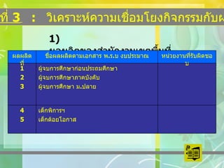 ขั้นตอนที่  3   :   วิเคราะห์ความเชื่อมโยงกิจกรรมกับผลผลิต 1)  ผลผลิตของสำนักงานเขตพื้นที่การศึกษา เด็กพิการฯ เด็กด้อยโอกาส 4 5 หน่วยงานที่รับผิดชอบ ผู้จบการศึกษาก่อนประถมศึกษา ผู้จบการศึกษาภาคบังคับ ผู้จบการศึกษา ม . ปลาย ชื่อผลผลิตตามเอกสาร พ . ร . บ งบประมาณ 1 2 3 ผลผลิตที่ 
