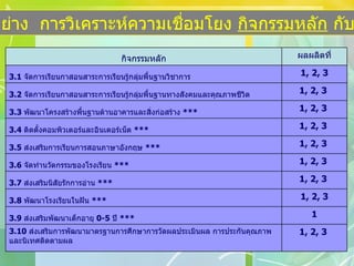 2)  ตัวอย่าง  การวิเคราะห์ความเชื่อมโยง  กิจกรรมหลัก  กับ  ผลผลิต 1, 2, 3  3.10  ส่งเสริมการพัฒนามาตรฐานการศึกษาการวัดผลประเมินผล การประกันคุณภาพ และนิเทศติดตามผล 1 3.9  ส่งเสริมพัฒนาเด็กอายุ  0-5  ปี   *** 1, 2, 3 3.8  พัฒนาโรงเรียนในฝัน  *** 1, 2, 3  3.7  ส่งเสริมนิสัยรักการอ่าน   *** 1, 2, 3  3.6  จัดทำนวัตกรรมของโรงเรียน   *** 1, 2, 3  3.5  ส่งเสริมการเรียนการสอนภาษาอังกฤษ   *** 1, 2, 3  3.4  ติดตั้งคอมพิวเตอร์และอินเตอร์เน็ต   *** 1, 2, 3  3.3  พัฒนาโครงสร้างพื้นฐานด้านอาคารและสิ่งก่อสร้าง   *** 1, 2, 3  3.2  จัดการเรียนกาสอนสาระการเรียนรู้กลุ่มพื้นฐานทางสังคมและคุณภาพชีวิต 1, 2, 3 3.1  จัดการเรียนกาสอนสาระการเรียนรู้กลุ่มพื้นฐานวิชาการ ผลผลิตที่ กิจกรรมหลัก 