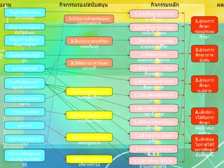 พื้นฐานการอยู่ร่วมกันในสังคม พื้นฐานการพัฒนาคุณภาพชีวิต พื้นฐานวิชาการและการเรียนรู้ พัฒนาหลักสูตรและมาตรฐานการเรียนรู้ ส่งเสริมพัฒนาผู้เรียน อาคารสถานที่ งบประมาณและแผนงาน ธุรการและบริหารทั่วไป บุคลากร ส่งเสริมพัฒนาความรู้และวิชาการ การเงินและพัสดุ 1.1 จัดพื้นฐานวิชาการการเรียนรู้ 1.2 จัดพื้นฐานการอยู่ร่วมกันในสังคม 1.3 จัดพื้นฐานการพัฒนาคุณภาพชีวิต 1.4 พัฒนาวินัย คุณธรรม จริยธรรม 1.5 พัฒนาอาคารเรียน สิ่งก่อสร้าง 1.6 ติดตั้งคอมพิวเตอร์ อินเตอร์เน็ต 1.7 ส่งเสริมนิสัยรักการอ่าน 1.8 การเรียนการสอนภาษาอังกฤษ 1.9 จัดทำนวัตกรรมของโรงเรียน 1.10 พัฒนาโรงเรียนในฝัน  1.11 พัฒนาเด็กอายุ   0-5  ปี 3.1 พัฒนาหลักสูตรัดผลและประกันคุณภาพ 3.2 แนะแนวสงเสริมแหล่งเรียนรู้ 3.3 พัฒนาอาคารและสถานที่ 2.2 จัดทำบัญชีและบริหารสินทรัพย์ 2.3 บริหารงานบุคคลและกฎหมาย 2.4 พัฒนาองค์กรและบริหารทั่วไป 2.1 จัดงบประมาณและแผนชั้นเรียน 1. ผู้จบการศึกษา ก่อนประถมศึกษา 2. ผู้จบการศึกษาภาคบังคับ 3. ผู้จบการศึกษา ม . ปลาย 4. เด็กพิการได้รับการศึกษา พัฒนาสมรรถภาพ 5. เด็กด้อยโอกาสได้รับการศึกษาขั้นพื้นฐาน หน่วยงาน  กิจกรรมรอง / สนับสนุน  กิจกรรมหลัก  ผลผลิต 1.12 การศึกษา 3 จังวัดชายแดนภาคใต้ 
