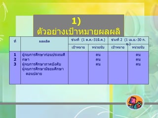 1)  ตัวอย่างเป้าหมายผลผลิต คน คน คน คน คน คน ผู้จบการศึกษาก่อนประถมศึกษา ผู้จบการศึกษาภาคบังคับ ผู้จบการศึกษามัธยมศึกษา  ตอนปลาย 1 2 3 หน่วยนับ เป้าหมาย หน่วยนับ เป้าหมาย ช่วงที่  2  (1  เม . ย .-30  ก . ย .) ช่วงที่  (1  ต . ค .-31 มี . ค .) ผลผลิต ที่ 