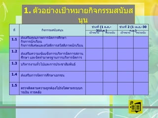 ตัวอย่างเป้าหมายกิจกรรมสนับสนุน ตรวจติดตามความถูกต้องโปร่งใสตามระบบการเงิน การคลัง 1.5 ส่งเสริมการจัดการศึกษาเอกชน 1.4 บริหารงานทั่วไปและการประชาสัมพันธ์ 1.3 ส่งเสริมความเข้มแข็งการบริหารจัดการสถานศึกษา และจัดทำมาตรฐานการบริหารจัดการ 1.2 ส่งเสริมคุณภาพการจัดการศึกษา  กิจการนักเรียน  กิจการพิเศษและสวัสดิการสวัสดิภาพนักเรียน 1.1 หน่วยนับ เป้าหมาย หน่วยนับ เป้าหมาย ช่วงที่  2 (1  เม . ย .-30  ก . ย .) ช่วงที่  (1  ต . ค .-31 มี . ค .) กิจกรรมสนับสนุน ที่ 