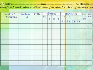 แผนพัฒนาการศึกษา โรงเรียน .................................... สพท ....................................  ปีงบประมาณ ............... ถึง .............. แผนด้านพัฒนาผู้เรียน  /  แผนด้านพัฒนาการเรียนการสอน  /  แผนด้านบริหารจัดการ  /  แผนด้านความสัมพันธ์ชุมชน เป้าหมาย งบประมาณ งปม . ปี  3 เป้า ปี  3 งปม . ปี  1 งปม . ปี  2 เป้า ปี  4 เป้า ปี  2 ตัวชี้วัด กล ยุทธ์ มาตร ฐาน งปม . ปี  4 เป้า ปี  1 วัตถุประสงค์ แผนด้าน  /  กิจกรมหลัก 