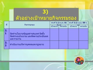 3)  ตัวอย่างเป้าหมายกิจกรรมรอง ดำเนินงานบริหารบุคคลและกฎหมาย 2.2 จัดทำนโยบายข้อมูลสารสนเทศ จัดตั้ง  จัดสรรงบประมาณ และติดตามประเมินผล และรายงาน 2.1 หน่วยนับ เป้าหมาย หน่วยนับ เป้าหมาย ช่วงที่  2 (1  เม . ย .-30  ก . ย .) ช่วงที่  1 (1  ต . ค .-31 มี . ค .) กิจกรรมรอง ที่ 