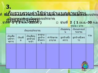 3.  เก็บรวบรวมค่าใช้จ่ายจำแนกตามประเภทและกิจกรรม   ตารางที่  8 .1  ก   . แบบเก็บจำนวนเงินรวมด้านบุคลากรแยกตามประเภท เงินงบประมาณ    เงินอุดหนุน และเงินนอกงบประมาณ    ช่วงที่  1  ( 1  ต . ค .-31 มี . ค . )     ช่วงที่  2  ( 1  เม . ย .-30  ก . ย . )     หน่วย  :  บาท ลูกจ้างชั่วคราว ลูกจ้างชั่วคราว ค่ารักษาพยาบาล ค่าจ้างลูกจ้างชั่วคราว เงินเดือนลูกจ้างประจำ เงินเพิ่ม เงินเดือนข้าราชการ รวม เงินนอกงบประมาณ เงินอุดหนุน เงินบงบประมาณ 