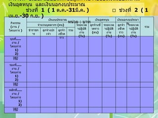 ตารางที่  8 .1 ข .   แบบบันทึกข้อมูลค่าใช้จ่ายของเงินงบประมาณ  เงินอุดหนุน  และเงินนอกงบประมาณ    ช่วงที่  1  ( 1  ต . ค .-31 มี . ค . )     ช่วงที่  2  ( 1  เม . ย .-30  ก . ย . )    หน่วย  :  บาท รวม กิจกรรมหลักที่ ..... งาน  /  โครงการ 1) 2) ฯลฯ รวม กิจกรรมรองที่ ..... งาน  /  โครงการ 1) 2) ฯลฯ รวม กิจกรรมสนับสนุนที่ ..... งาน  /  โครงการ 1) 2) ฯลฯ รวม ลูกจ้างชั่วคราว ลูกจ้างประจำ ข้าราชการ ระยะเวลาปฏิบัติงาน  ( วัน ) ลูกจ้างชั่วคราว  ( คน ) ระยะเวลาปฏิบัติงาน  ( วัน ) ลูกจ้างชั่วคราว  ( คน ) ระยะเวลาปฏิบัติงาน  ( วัน ) จำนวนบุคลากร  ( คน ) รวม เงินนอกงบประมาณ เงินอุดหนุน เงินงบประมาณ กิจกรรม ( งาน  /  โครงการ  ) 