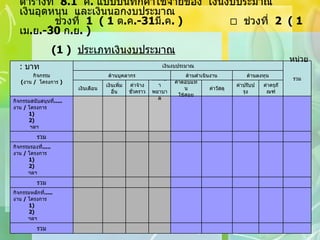 ตารางที่  8 .1  ค .   แบบบันทึกค่าใช้จ่ายของ  เงินงบประมาณ  เงินอุดหนุน  และเงินนอกงบประมาณ     ช่วงที่  1  ( 1  ต . ค .-31 มี . ค . )     ช่วงที่  2  ( 1  เม . ย .-30  ก . ย . )  ( 1  )  ประเภทเงินงบประมาณ   หน่วย  :  บาท รวม กิจกรรมหลักที่ ..... งาน  /  โครงการ 1) 2) ฯลฯ รวม กิจกรรมรองที่ ..... งาน  /  โครงการ 1) 2) ฯลฯ รวม กิจกรรมสนับสนุนที่ ..... งาน  /  โครงการ 1) 2) ฯลฯ ค่าครุภัณฑ์ ค่าปรับปรุง ค่าวัสดุ ค่าตอบแทน ใช้สอย ค่ารักษา พยาบาล ค่าจ้างชั่วคราว เงินเพิ่มอื่น เงินเดือน ด้านลงทุน ด้านดำเนินงาน ด้านบุคลากร รวม เงินงบประมาณ กิจกรรม ( งาน  /  โครงการ  ) 