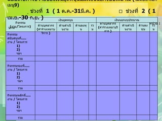 ตารางที่  8.2   แบบเก็บค่าใช้จ่ายของเงินอุดหนุนและเงินนอกงบประมาณ  ( ไม่ต้องกรอก เมนู 9 )      ช่วงที่  1  ( 1  ต . ค .-31 มี . ค . )     ช่วงที่  2  ( 1  เม . ย .-30  ก . ย . )   หน่วย  :  บาท  รวม กิจกรรมหลักที่ ..... งาน  /  โครงการ 1) 2) ฯลฯ รวม กิจกรรมรองที่ ..... งาน  /  โครงการ 1) 2) ฯลฯ รวม กิจกรรมสนับสนุนที่ ..... งาน  /  โครงการ 1) 2) ฯลฯ รวม ด้านลงทุน ด้านดำเนินงาน ด้านบุคลากร ( ค่าจ้างเหมาบริการ  ) รวม ด้านลงทุน ด้านดำเนินงาน ด้านบุคลากร ( ค่าจ้างเหมาบริการ  ) เงินนอกงบประมาณ เงินอุดหนุน กิจกรรม ( งาน / โครงการ ) 